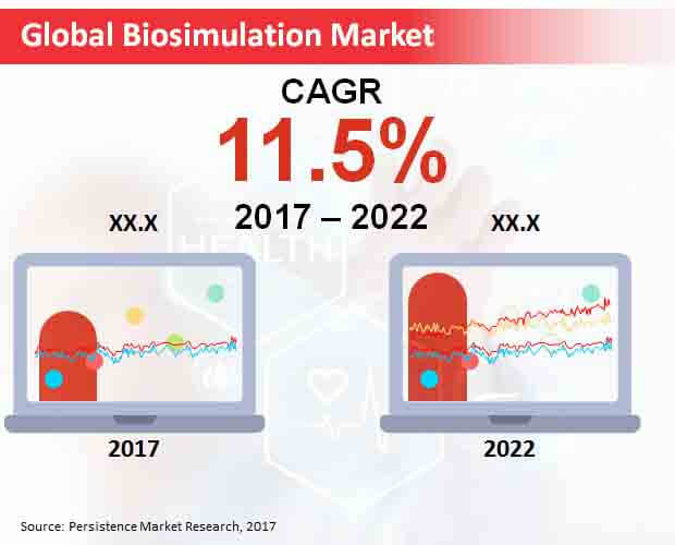 Global Biosimulation Market